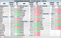 大宗商品公司来保证价格数据的准确性和代表性