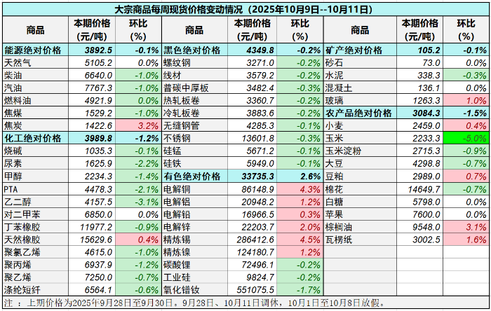 大宗商品6种(占比12%)价格持平