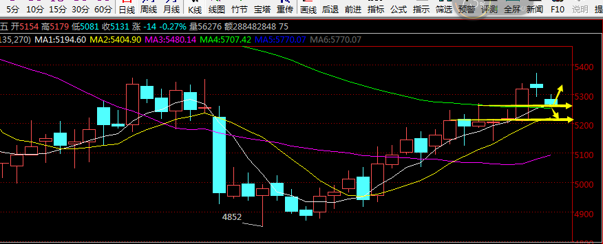 菜粕期货目前银价下方MA5均线一线均线一线也是形成有力支撑