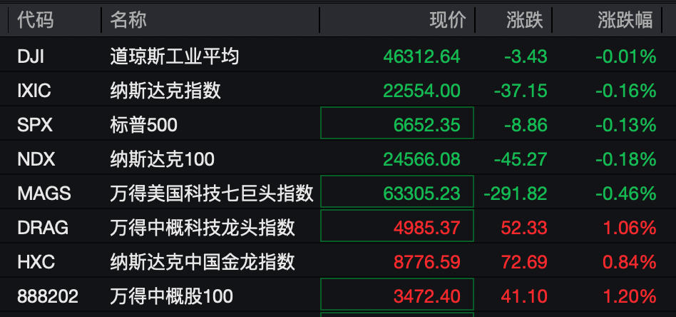 截至发稿跌幅有所收窄2025年10月21日文华财经赢顺云交易