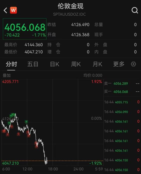 主要动因是技术修正和宏观环境的变化，贵金属交易