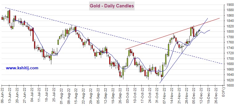 黄金价格东方财富若强势突破1825美元/盎司