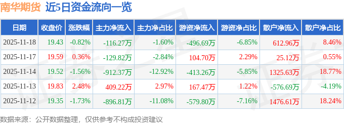 期货交易所有哪些南华期货(603093)报收于19.43元